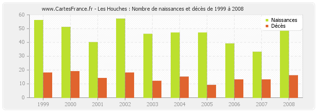 Les Houches : Nombre de naissances et décès de 1999 à 2008